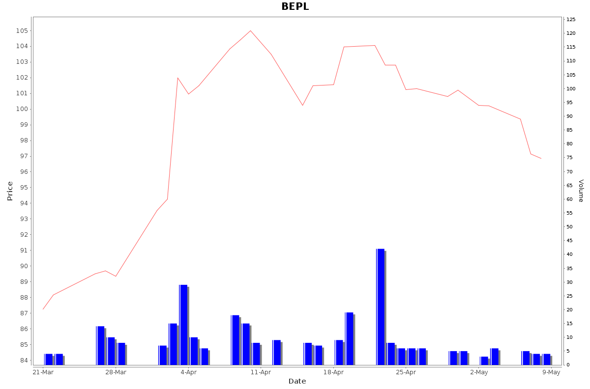 BEPL Daily Price Chart NSE Today